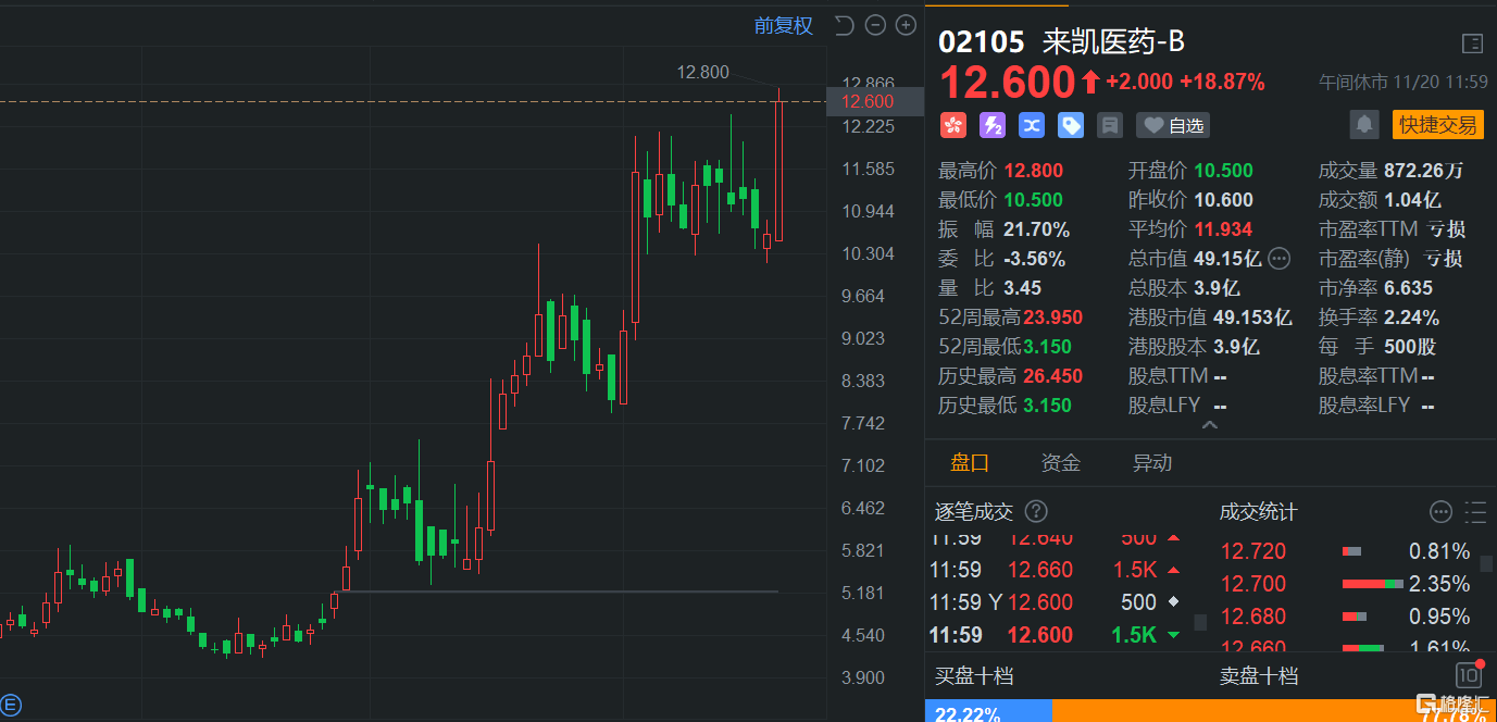 午评:沪指涨0.12% 黄金、创新药等概念板块大涨