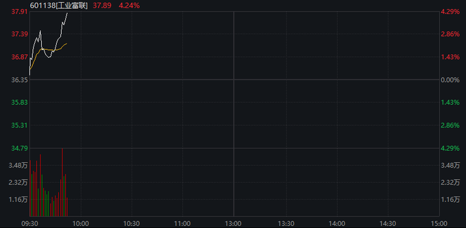 养殖业概念股震荡走强 邦基科技涨停