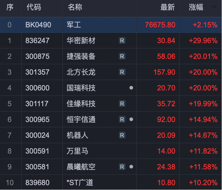 医药股，批量涨停！主力资金大举加仓！