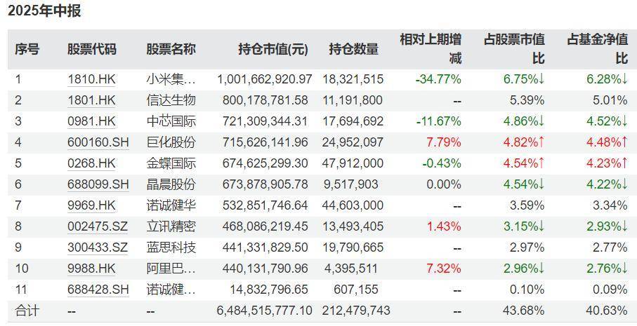 130股半年报业绩超预期 社保基金持仓41股