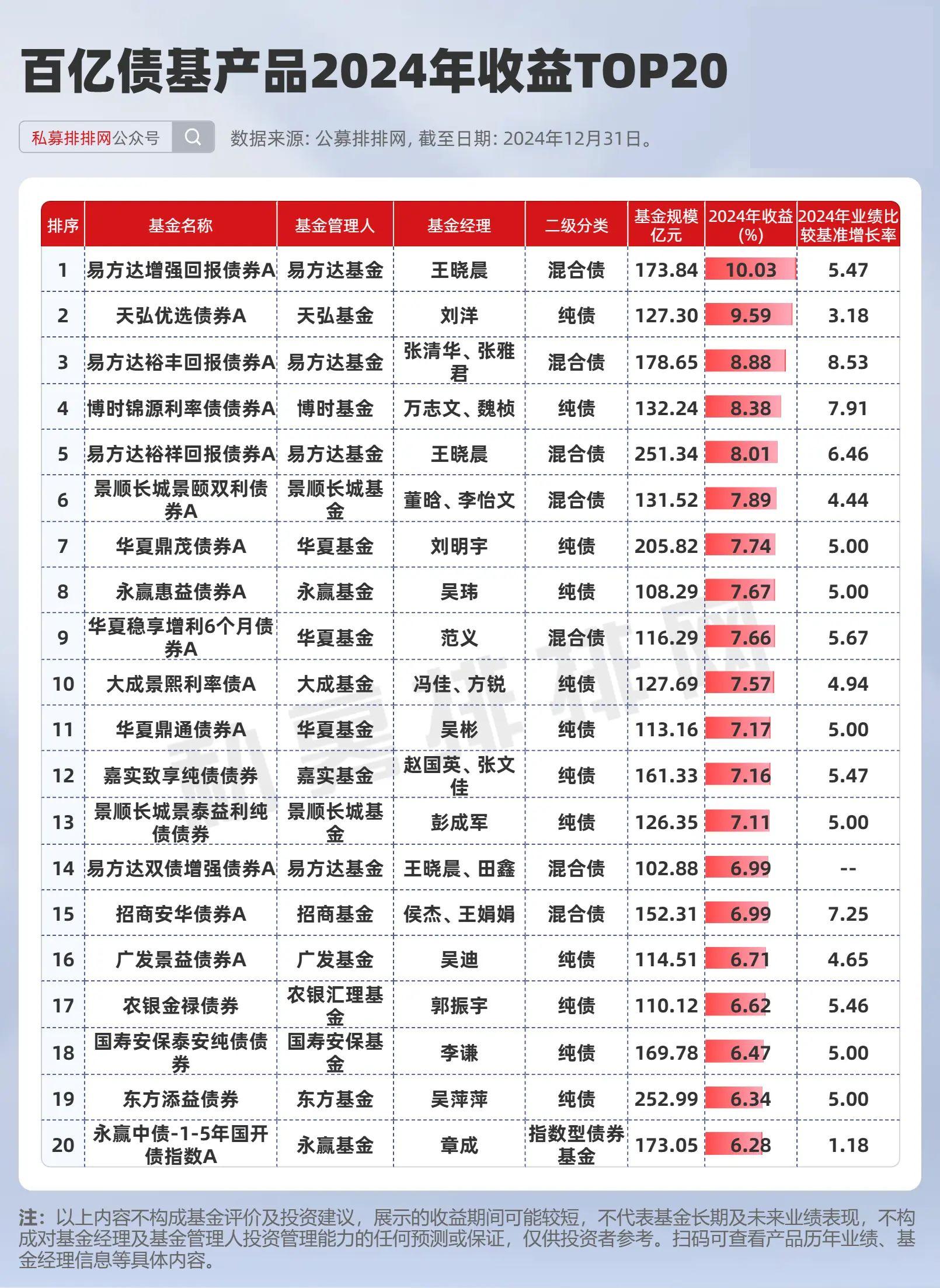12月债基规模猛增8600亿 2024年蚂蚁基金用户稳健理财收益达197亿元