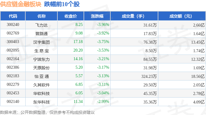 基础化工行业资金流出榜:金发科技等14股净流出资金超5000万元