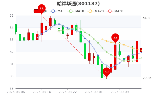 哈焊华通发生14笔大宗交易 合计成交5332.16万元