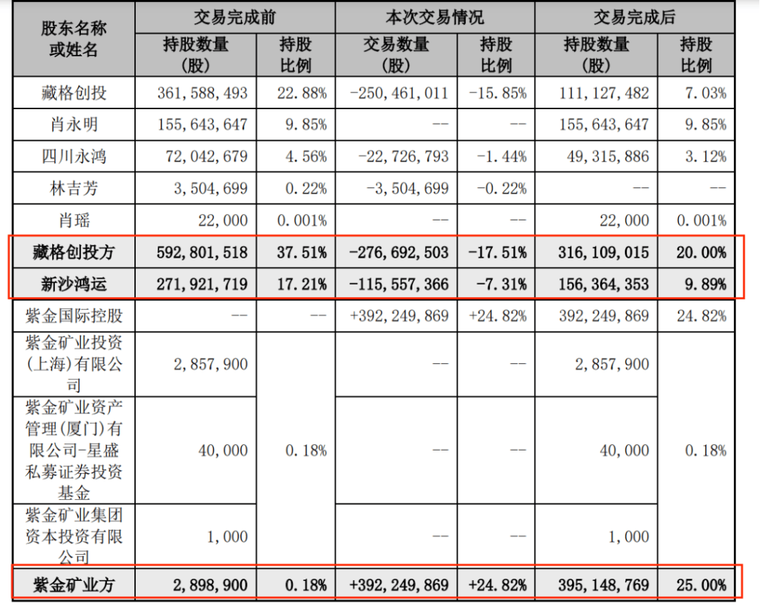 紫金矿业9月25日大宗交易成交7362.90万元