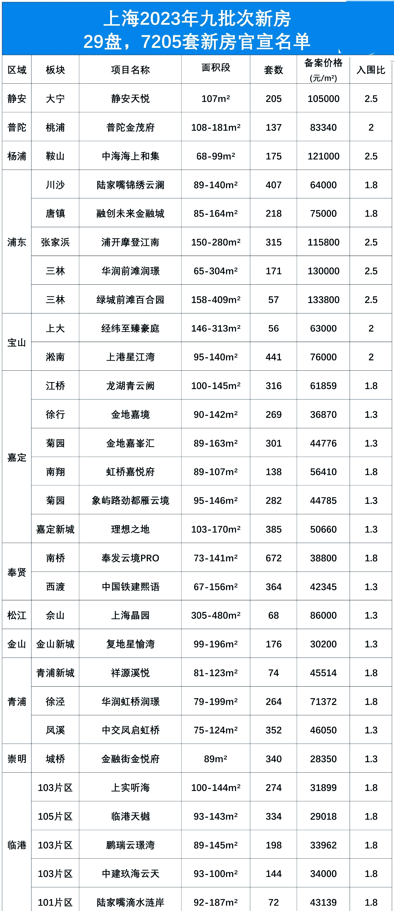 上海楼市新政满月 新房成交总量环比上涨19%