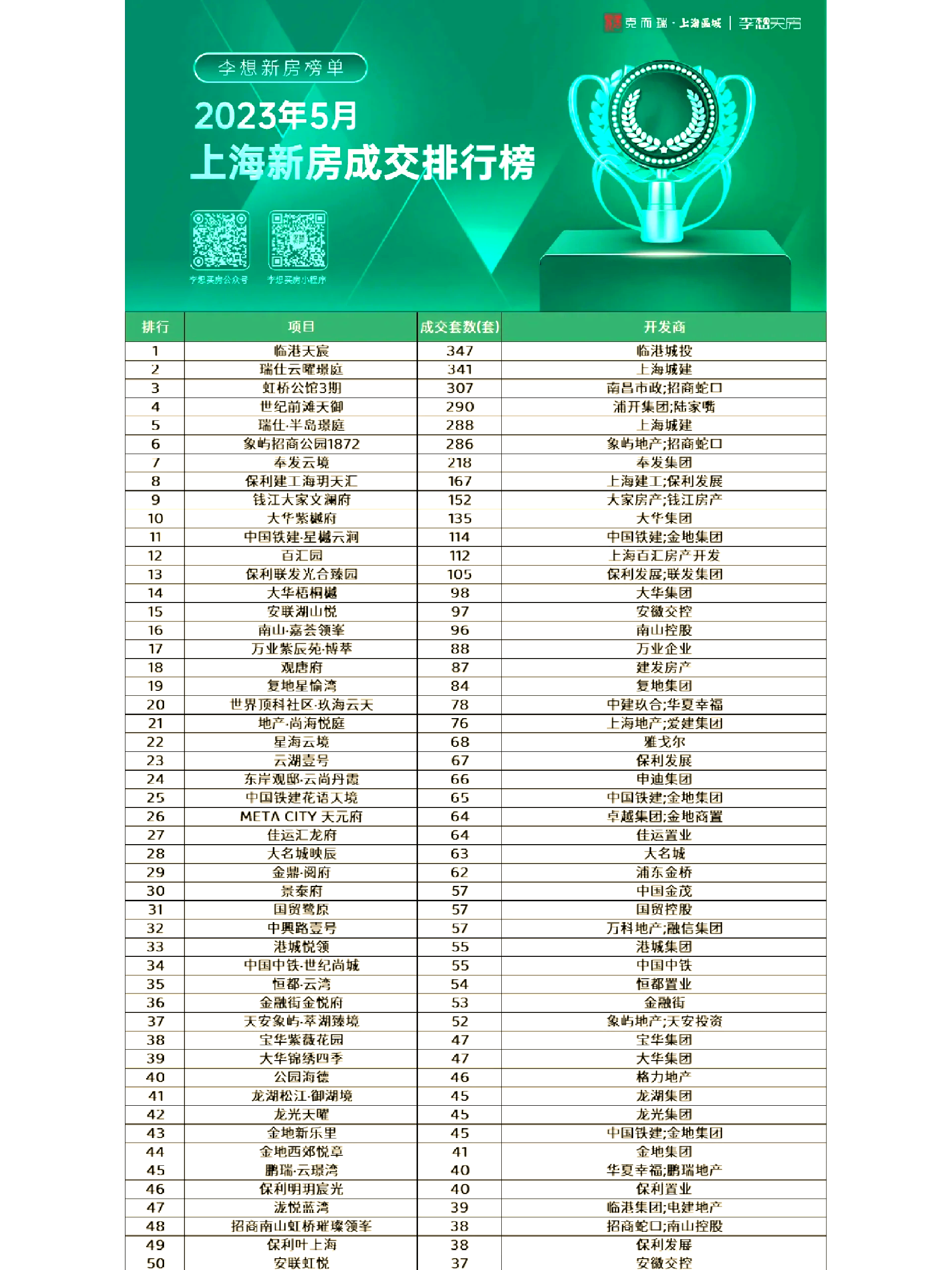 上海楼市新政满月 新房成交总量环比上涨19%