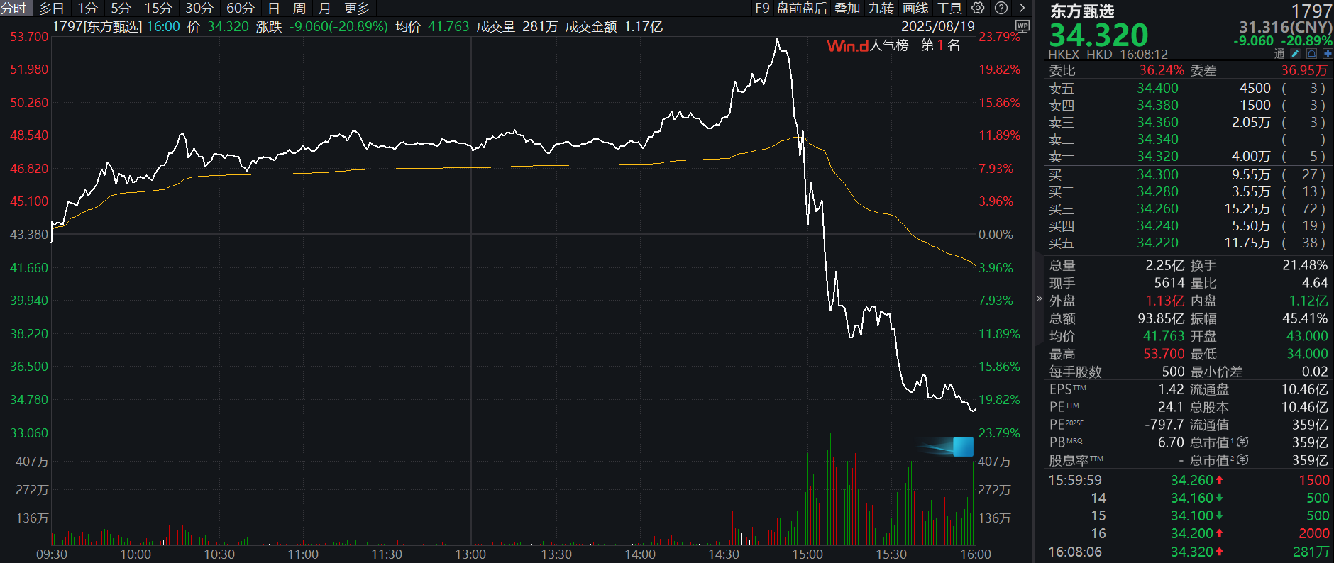 港股东方甄选涨超8%