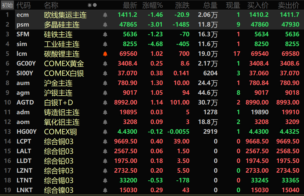 国内商品期货收盘 沪银涨超2%