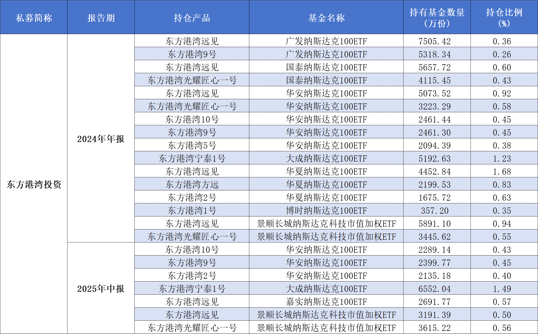私募通过ETF布局市场 持有年内上市ETF近5亿份