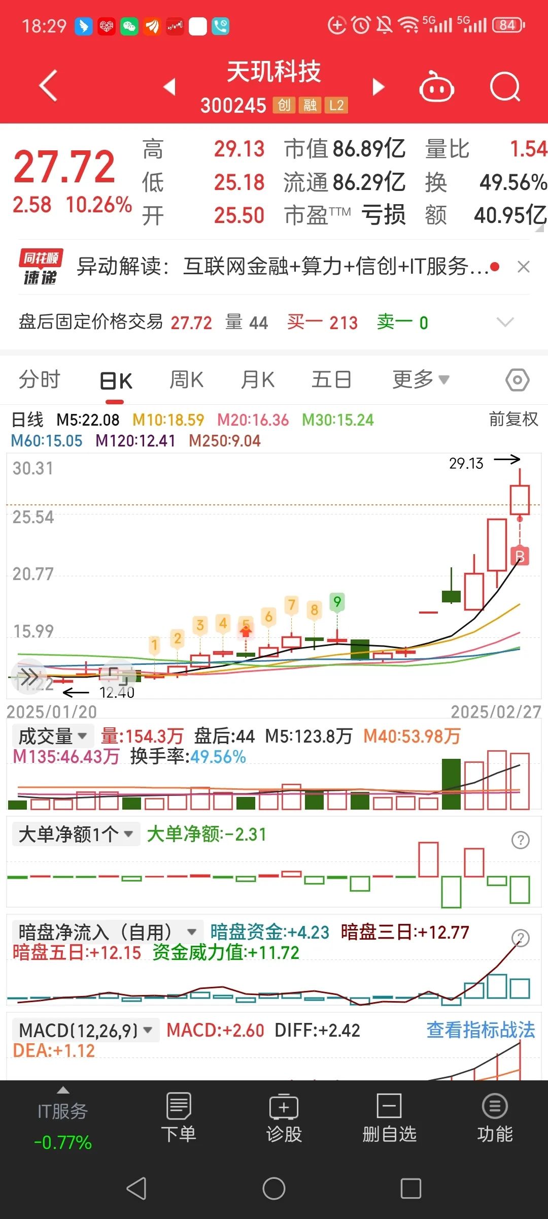 知名基金经理隐形重仓股曝光 科技板块成布局主战场
