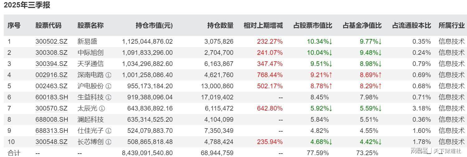 基金一季报密集亮相 基金经理提升“含科量”