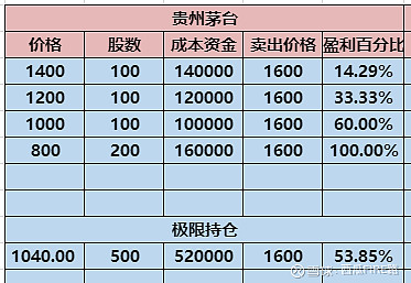 7年年化收益超15%，百亿基金经理宝盈杨思亮大幅提升仓位：增持白酒、互联网，茅台重回第一大重仓