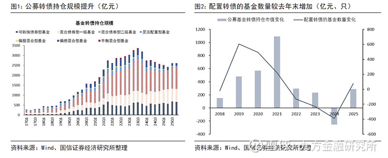 仓位曝光!哪些次新基金更“大胆”?