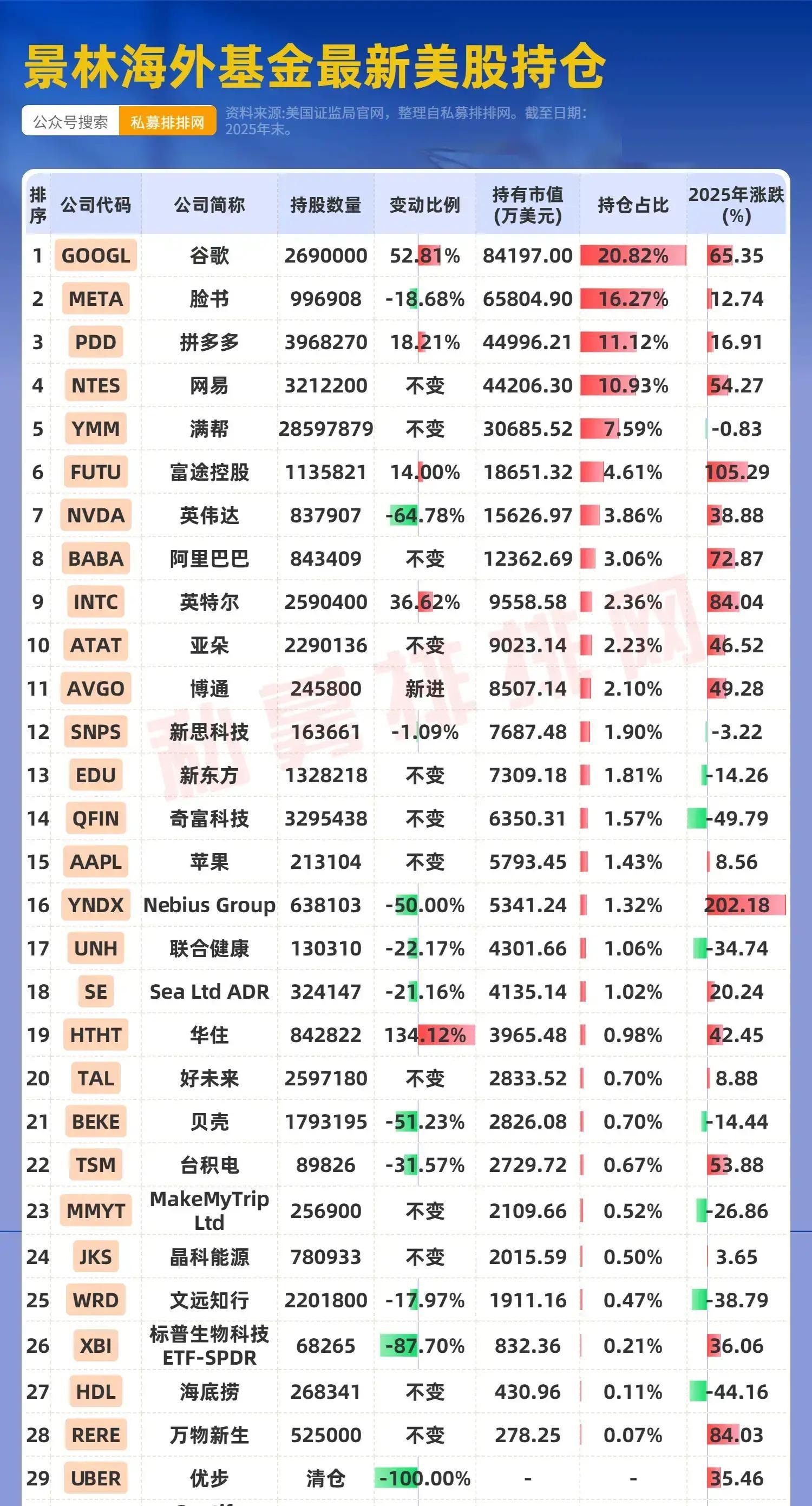 但斌最新60亿持仓披露，利用3倍杠杆放大收益，坚定押注AI，有标的低点反弹超80%