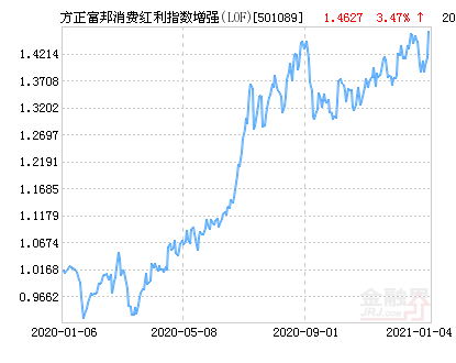 方正富邦自由现金流指数重磅开售