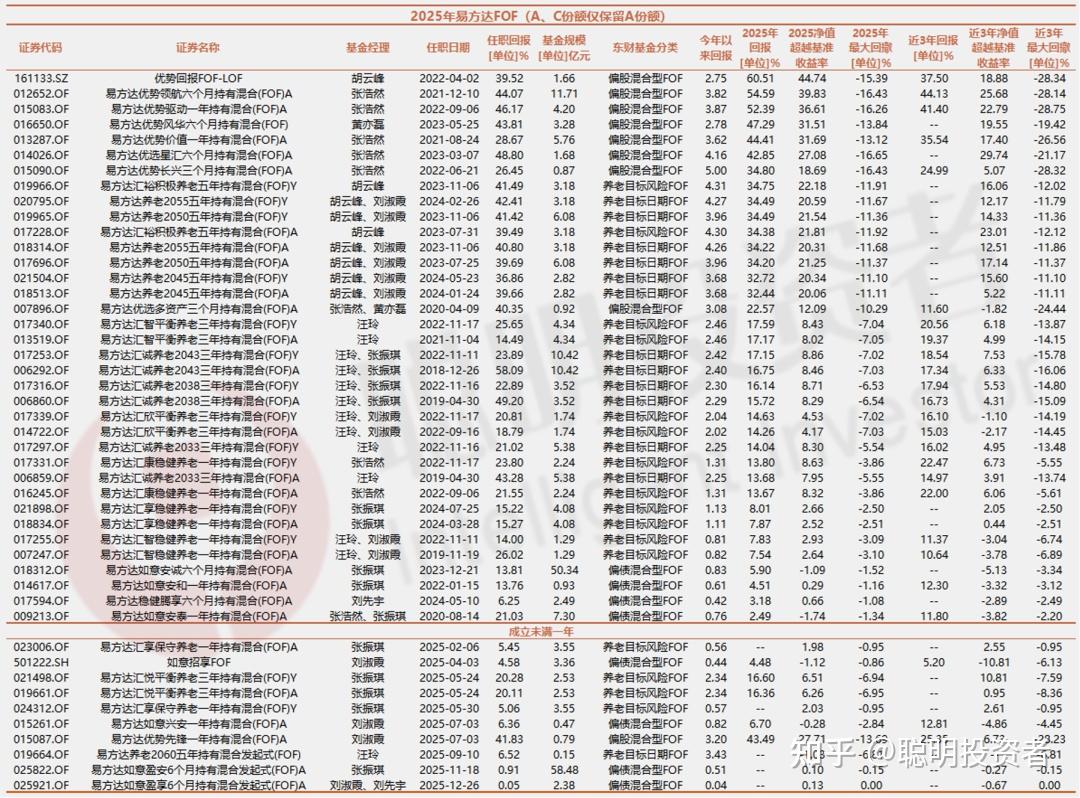 基金业渐入夏！超90%主动权益基金正收益，翻倍产品涌现