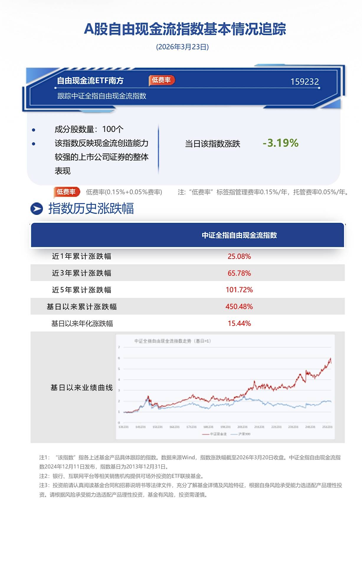 兴业基金：中证全指自由现金流指数发布满一年，表现如何？