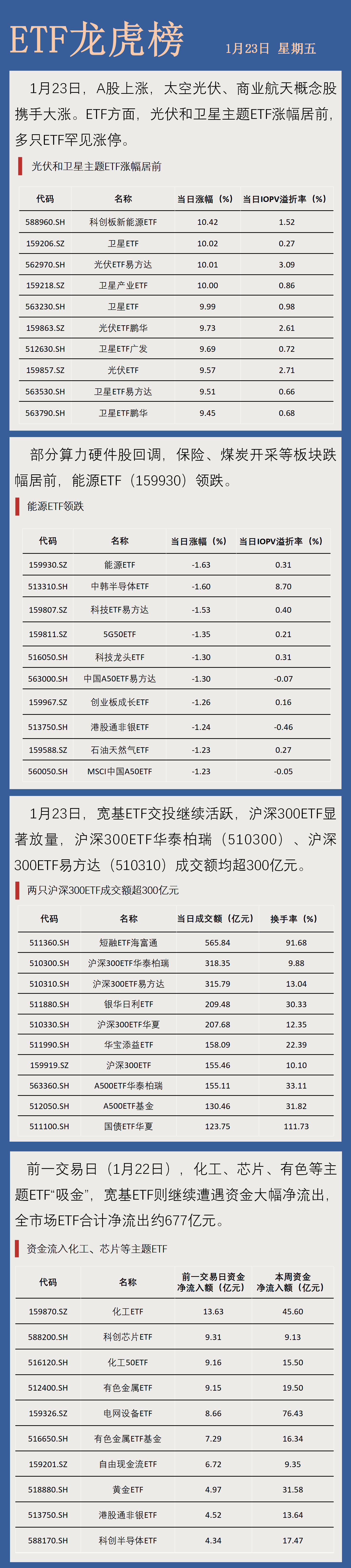新能源板块高开低走，资金逆势布局，储能电池ETF易方达（159566）全天净申购达1700万份