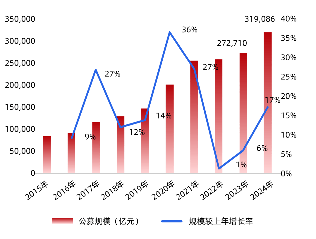 2025主动权益基金放榜：冠军收益刷新纪录，首尾差距超250%