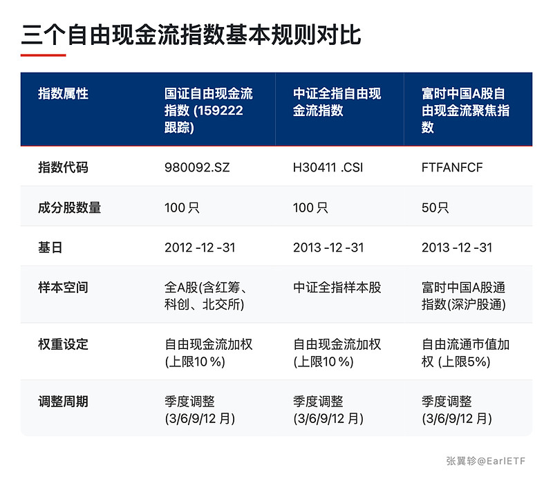 自由现金流指数三连涨，自由现金流ETF易方达（159222）全天净申购达2300万份