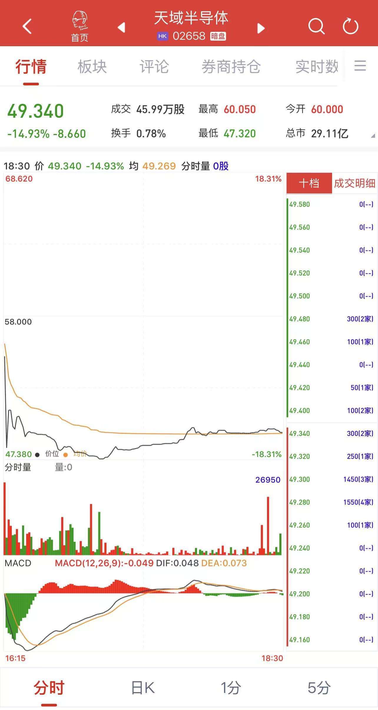 半导体设备板块冲高回落，资金连续3个交易日流入半导体设备ETF易方达（159558）