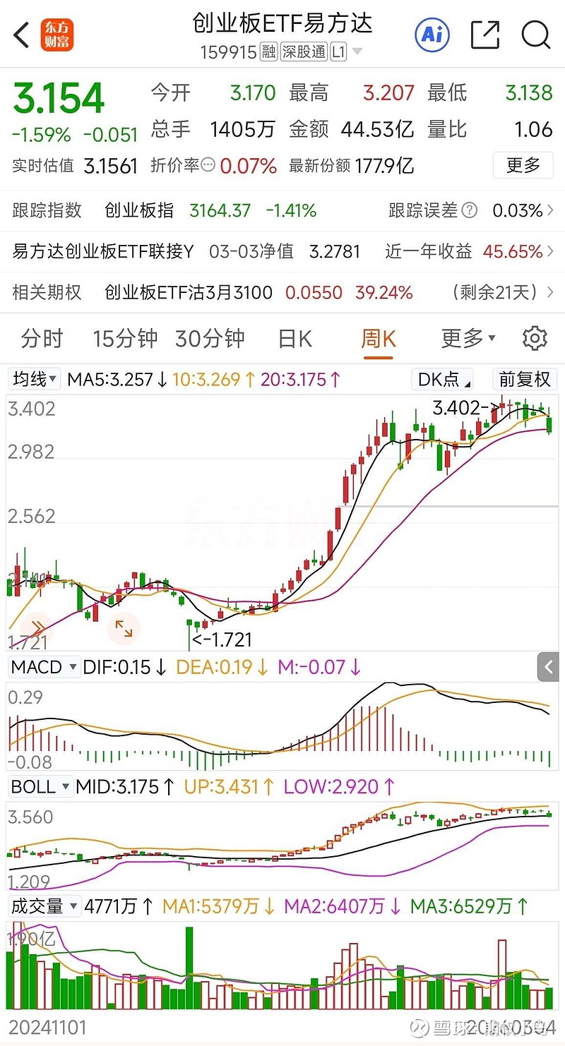 创业板指数跌逾2%，创业板ETF易方达（159915）逆势获5000万份资金净申购