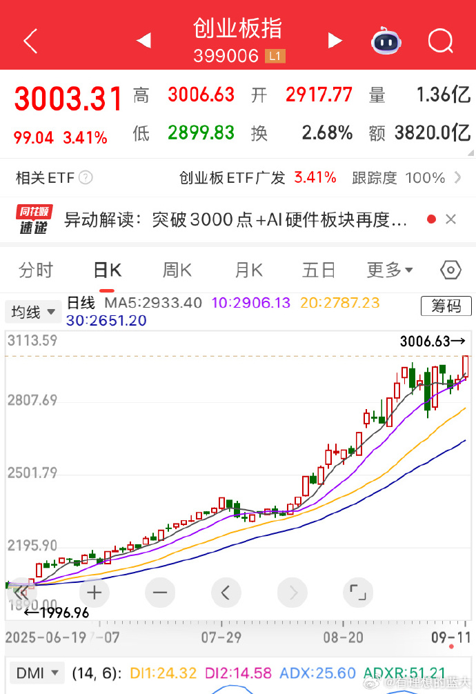 创业板指数冲高回落跌逾1%，创业板ETF易方达（159915）全天净申购超1.2亿份