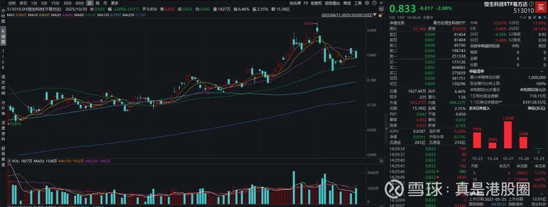 恒生科技ETF易方达（513010）年初以来“吸金”近80亿元，机构称港股估值处于中低水位