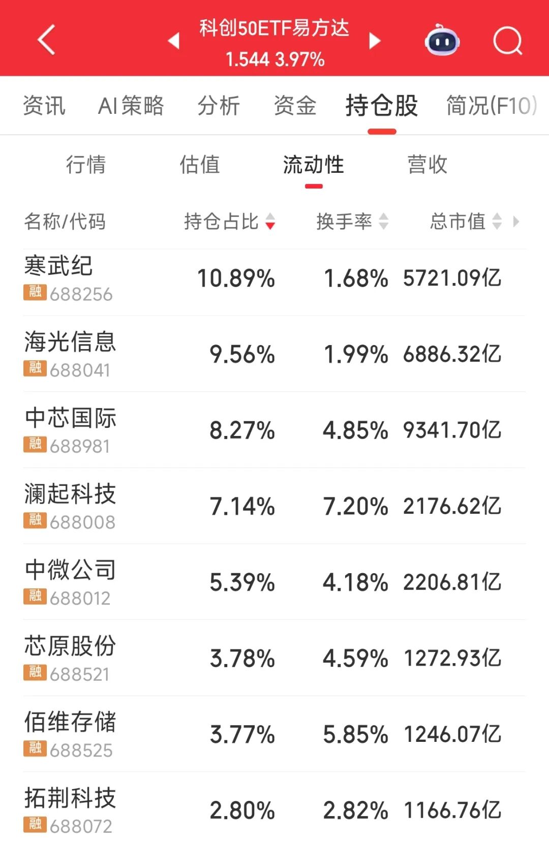 超300只科创板个股涨幅在5%以上，科创50ETF易方达（588080）交投活跃