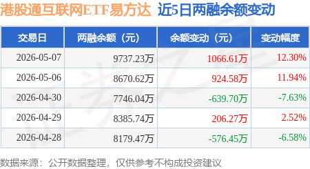 港股科技板块反弹,恒生科技ETF易方达(513010)、港股通互联网ETF易方达(513040)标的指数本周涨近4%