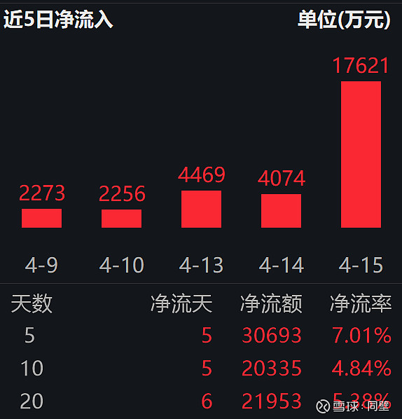 港股通汽车ETF易方达（159121）标的指数走强，3月新能源汽车出口同比增长1.3倍